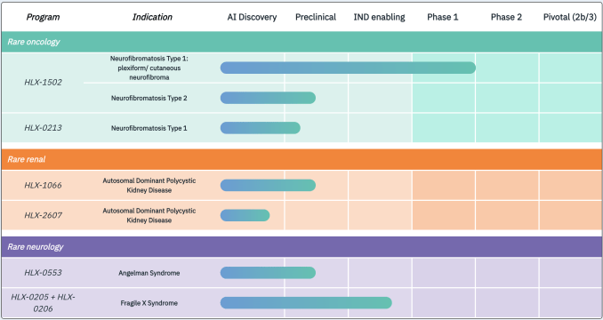 Healx's treatment pipeline